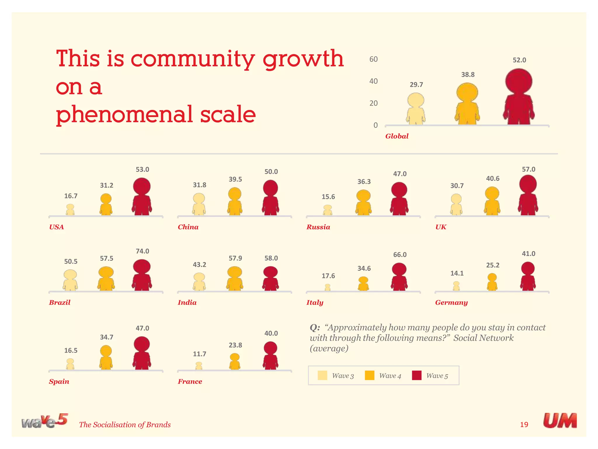 Growing fastQ: “Thinking about the internet, which of the following have you ever done?”