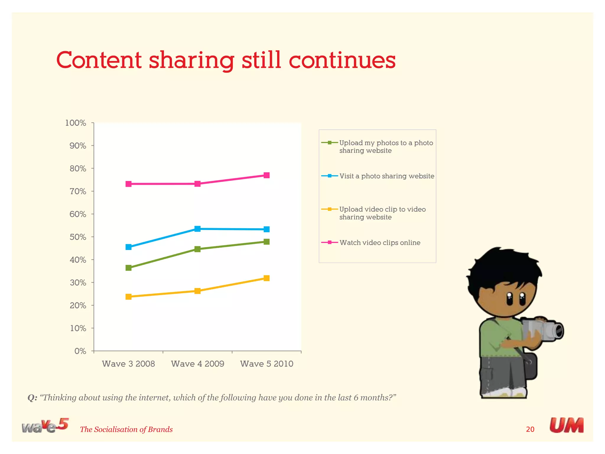 And this is a truly globalmovementQ: “Thinking about using the internet, which of the following have you done in the last 6 months?” - Manage a profile on an existing social networkWave 3Wave 4Wave 5