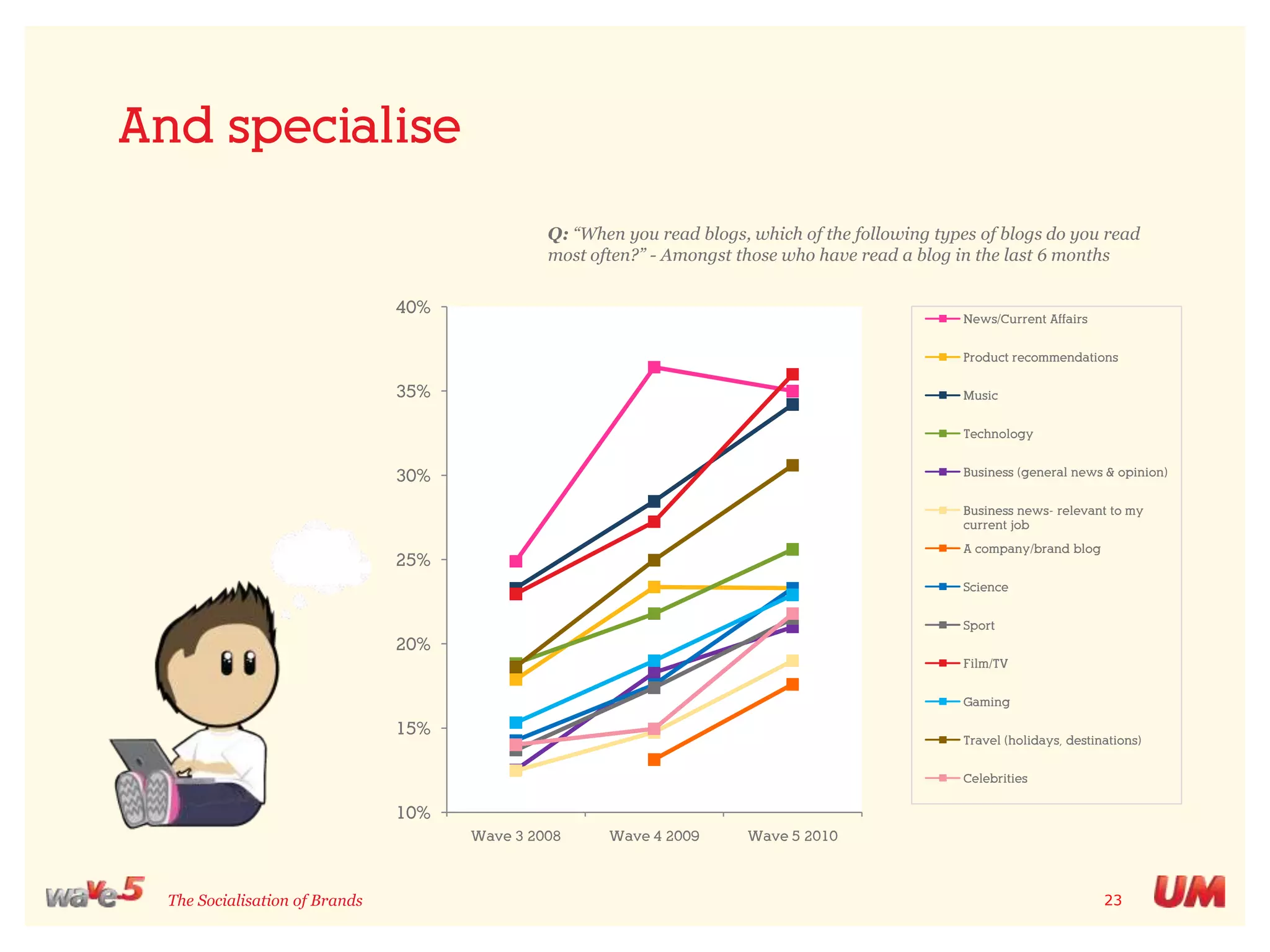 This is community growth on aphenomenal scaleQ:  “Approximately how many people do you stay in contact with through the following means?”  Social Network (average)Wave 3Wave 4Wave 5