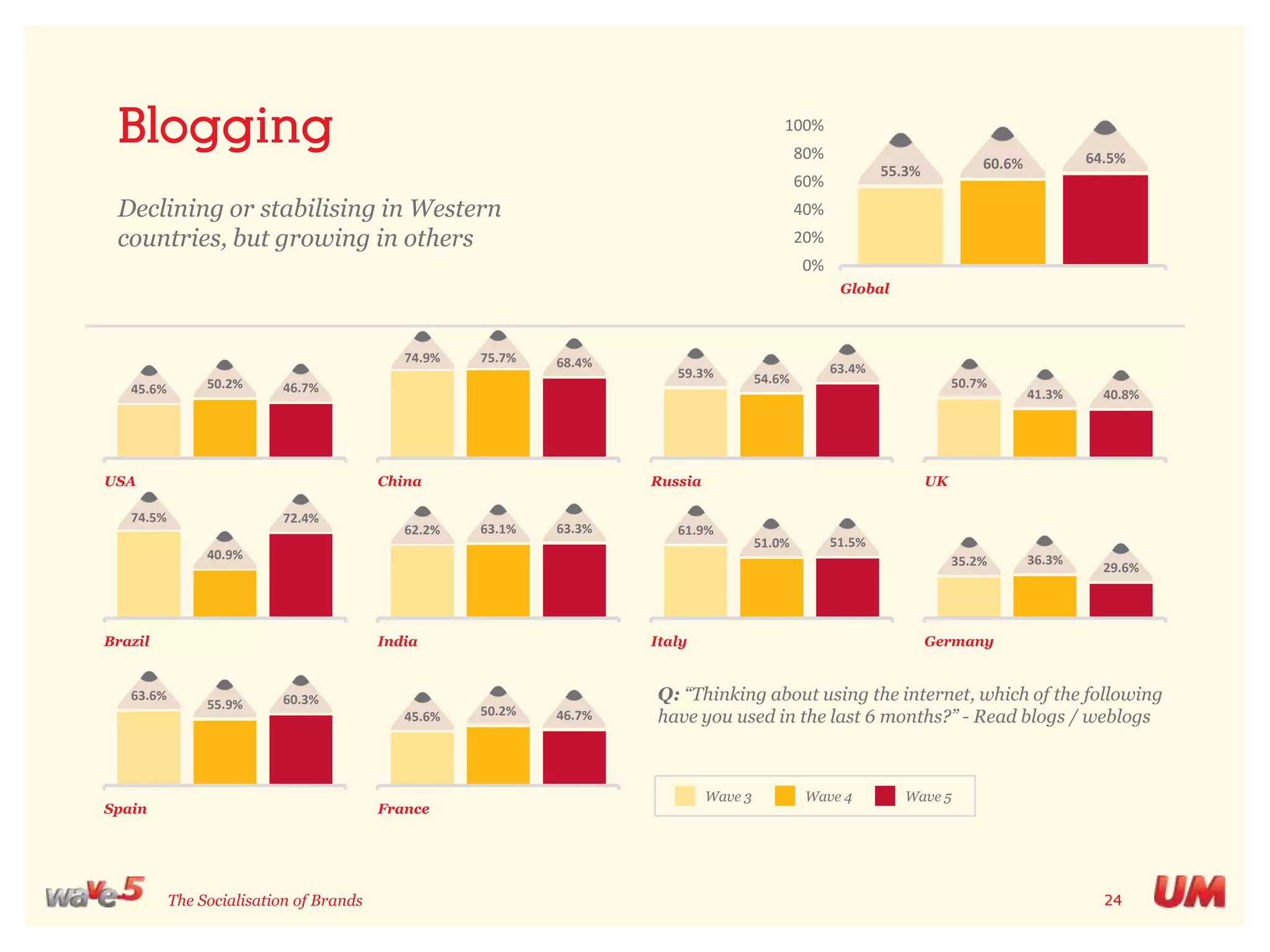 Content sharing still continuesQ: “Thinking about using the internet, which of the following have you done in the last 6 months?”