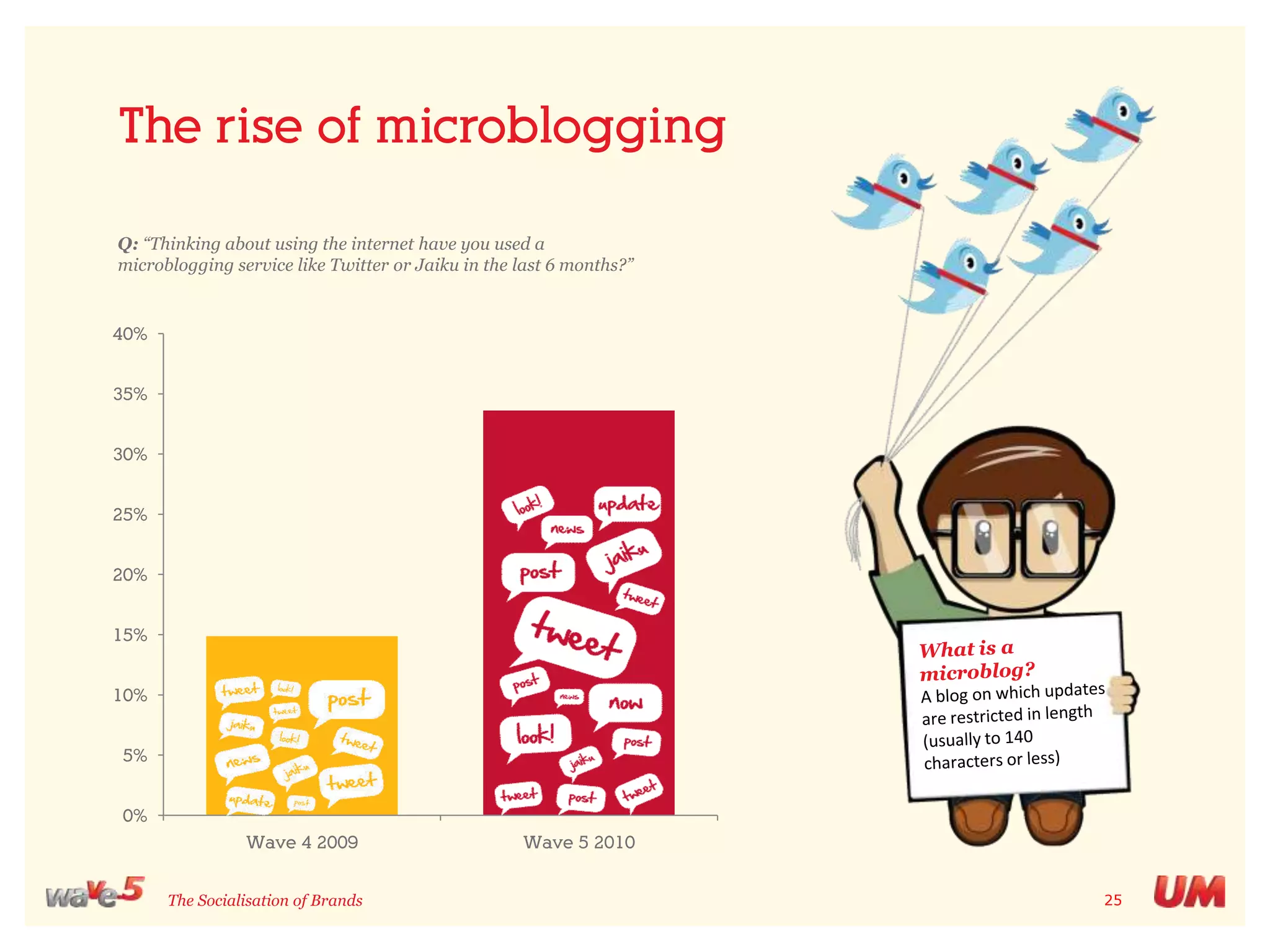 But is starting to migrateQ: “Which of the following have you done with your social networking profile?” - Amongst those who have used a social network in the last 6 months