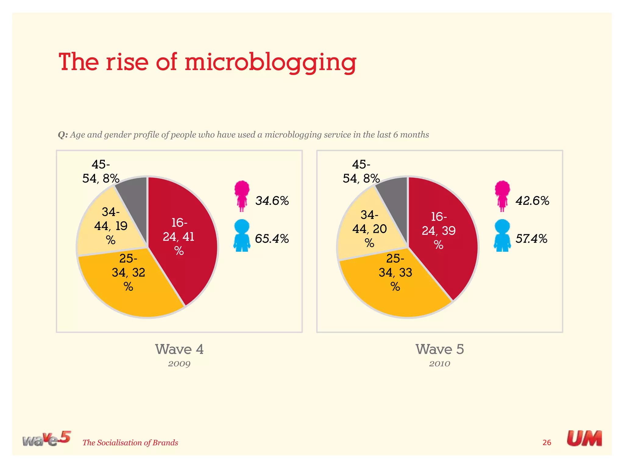 Blogs & forums move away from personal topicsQ: “When you read blogs, which of the following types of blogs do you read most often?”- Amongst those who have read a blog in the last 6 months, “Which of the following have you done with your social networking profile?” - Amongst those who have used a social network in the last 6 months What is a blog?A blog is a website that is created by a user in order to update others with regular commentaries, opinions or share content.