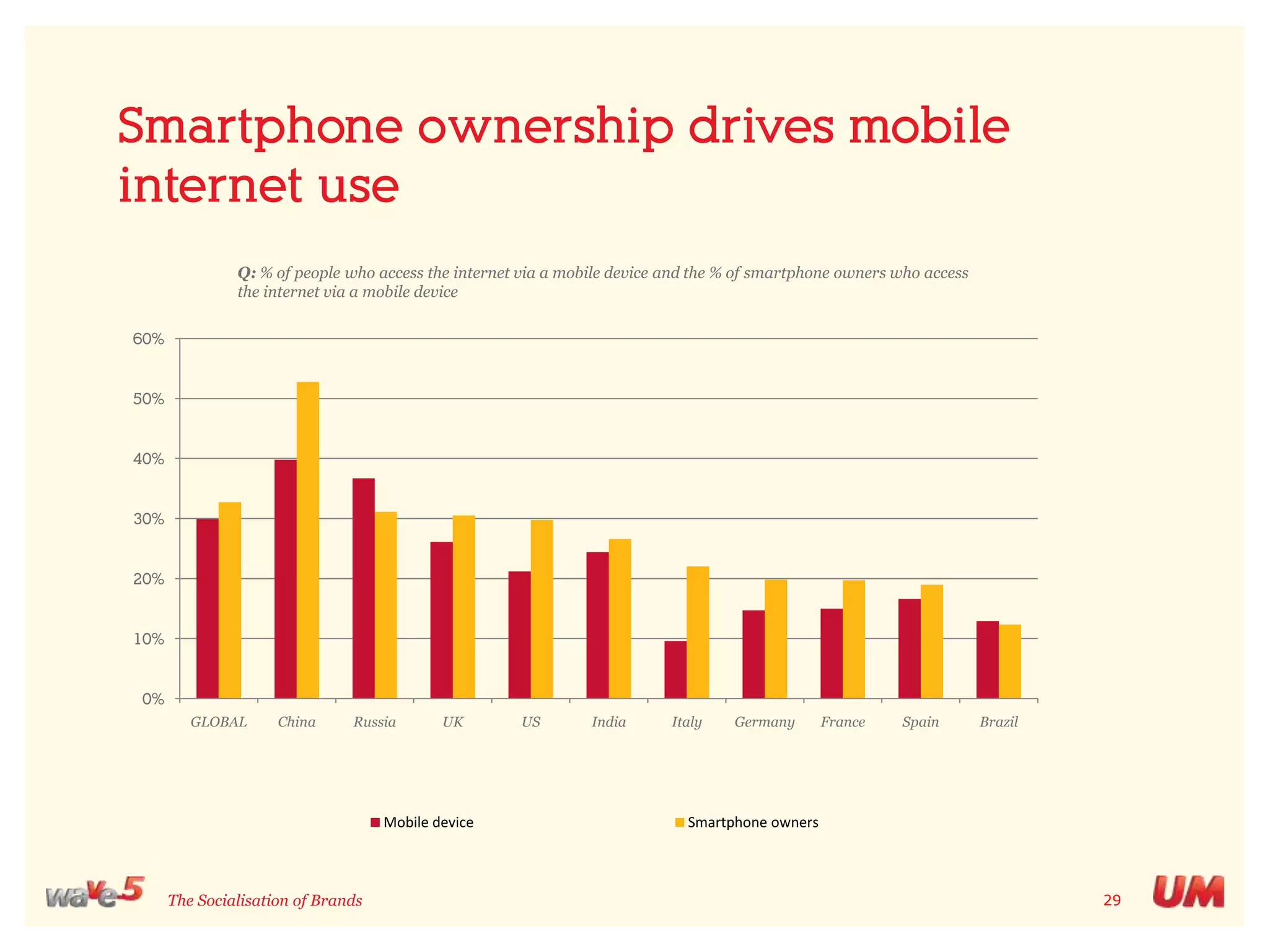 The rise of microbloggingQ: “Thinking about using the internet have you used a microblogging service like Twitter or Jaiku in the last 6 months?” What is a microblog?A blog on which updates are restricted in length (usually to 140 characters or less)
