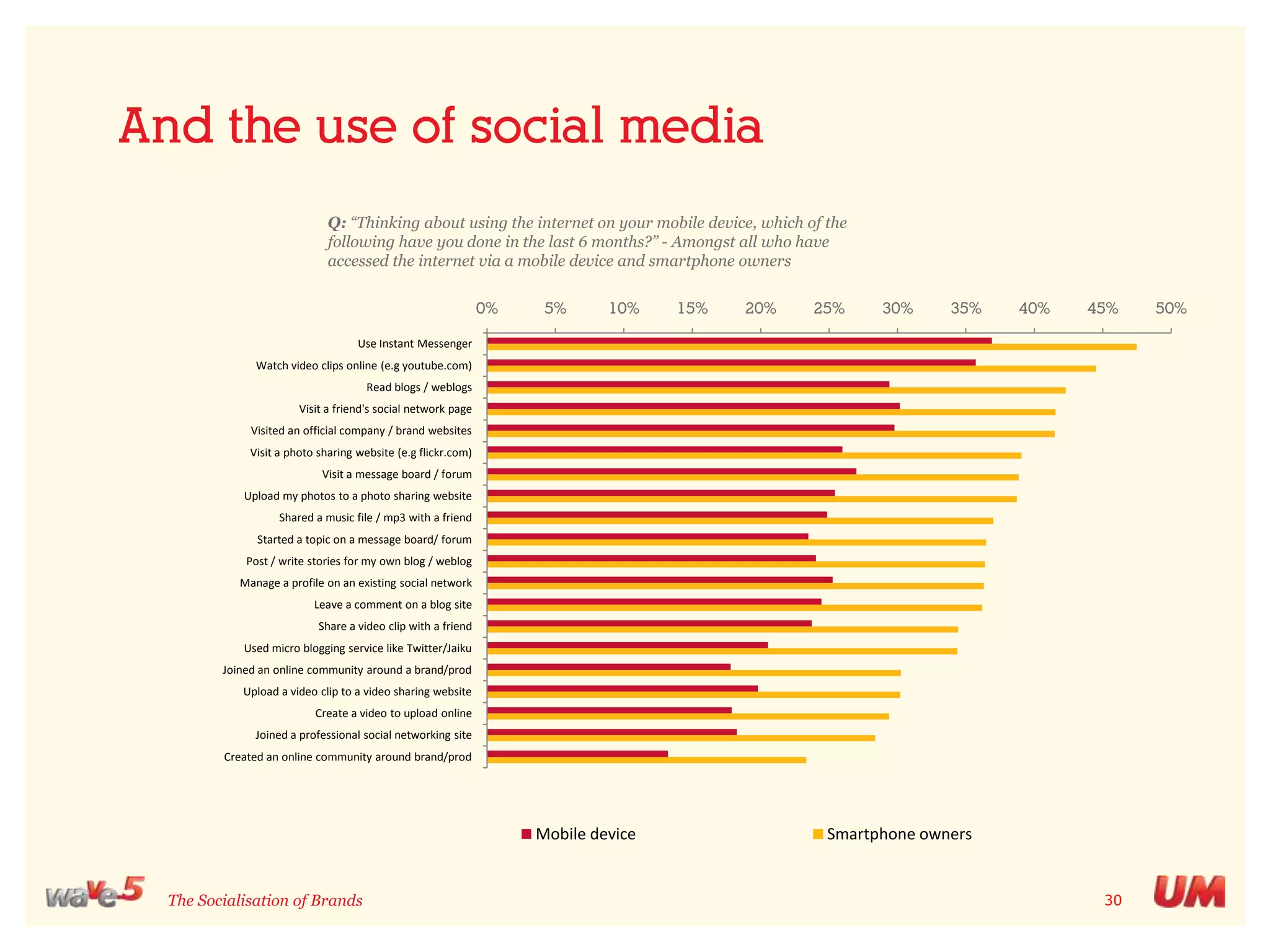 The rise of microbloggingQ: Age and gender profile of people who have used a microblogging service in the last 6 months34.6%42.6%65.4%57.4%Wave 42009Wave 52010