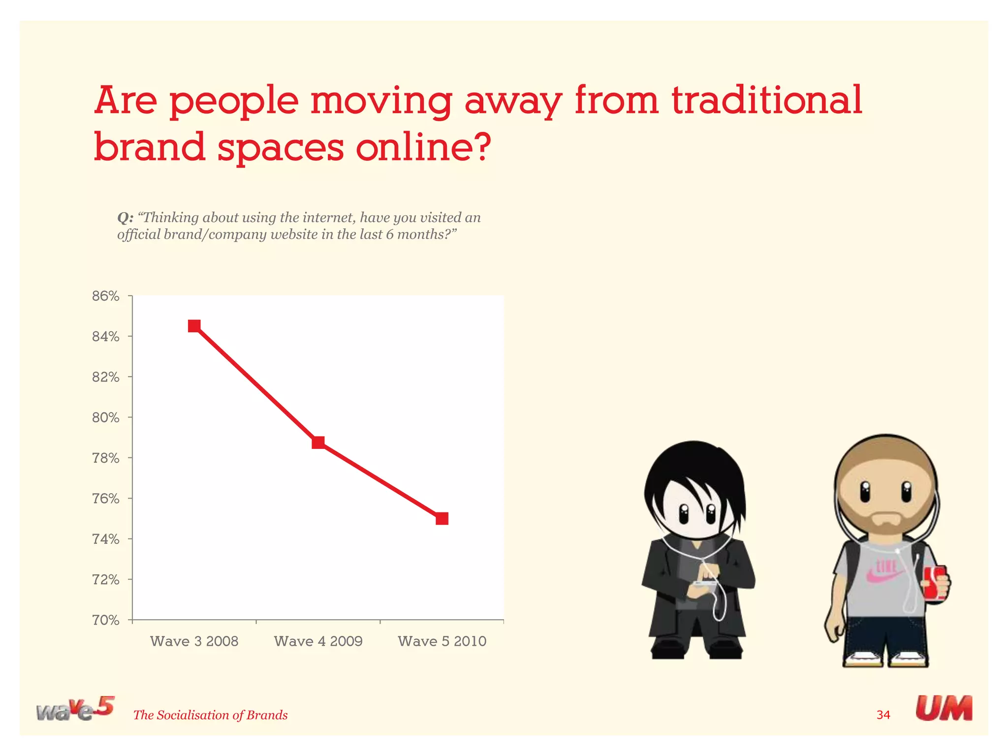 And the use of social mediaQ: “Thinking about using the internet on your mobile device, which of the following have you done in the last 6 months?” - Amongst all who have accessed the internet via a mobile device and smartphone owners