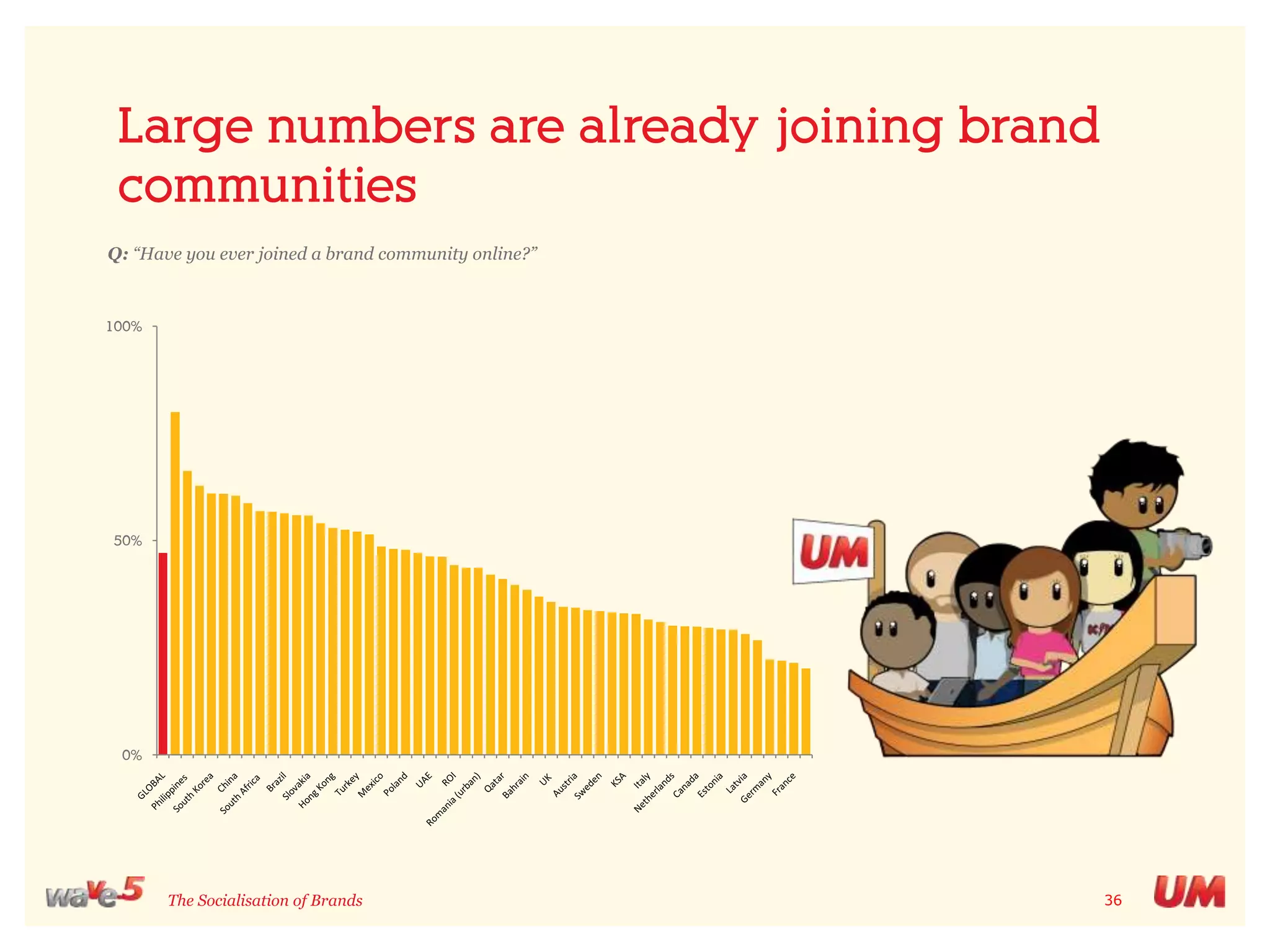 The Socialisation of Brands