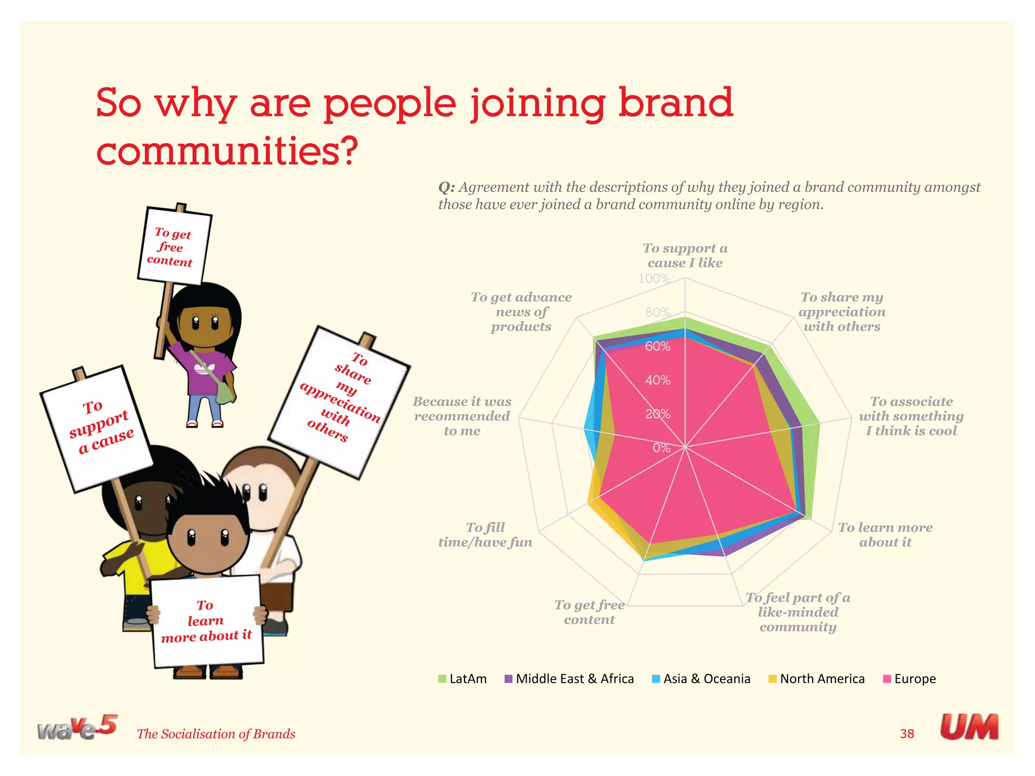 Are people moving away from traditional brand spaces online?Q: “Thinking about using the internet, have you visited an official brand/company website in the last 6 months?” 