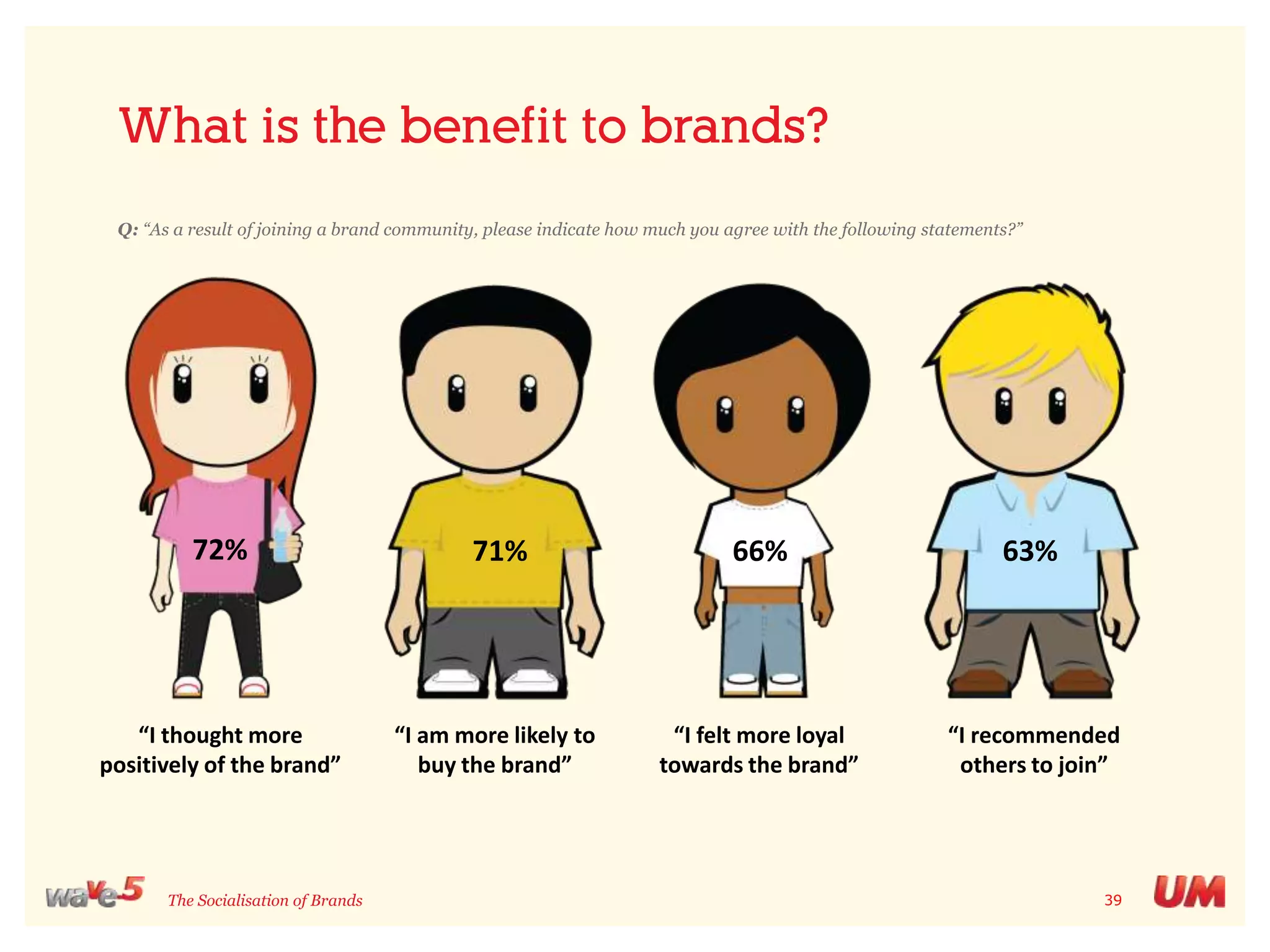 There is certainly a move towards engaging brands in social spacesQ: “Which of the following have you done with your social networking profile?” -Amongst those who have used a social network in the last 6 months”