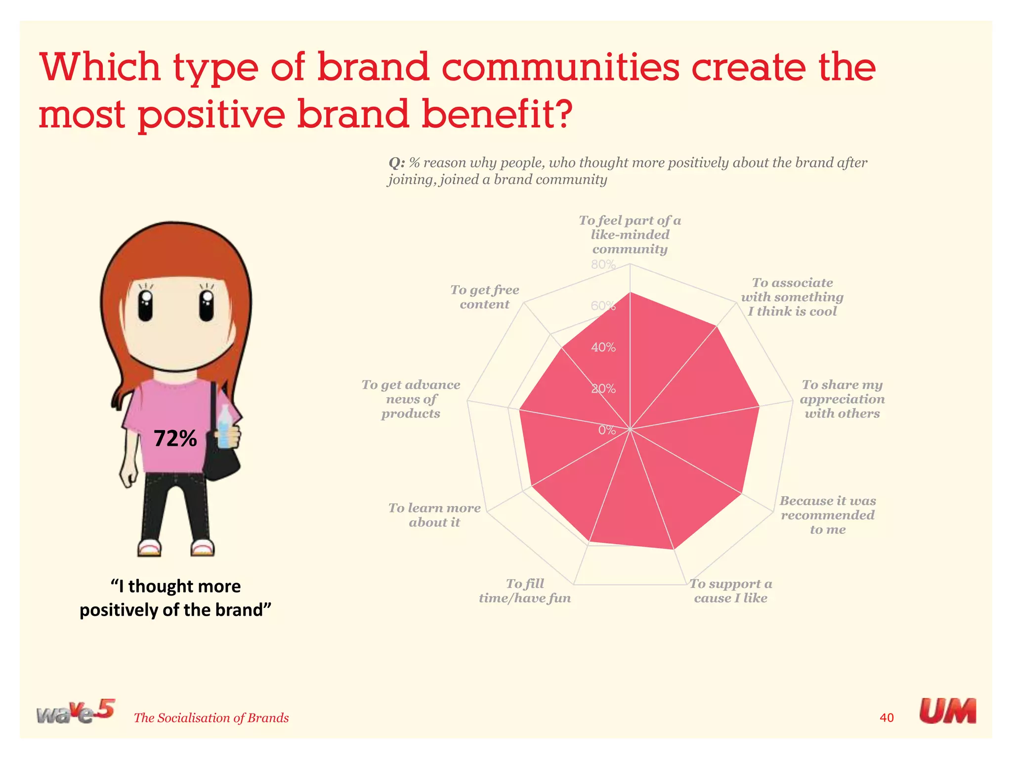 Large numbers are already joining brand communitiesQ: “Have you ever joined a brand community online?”