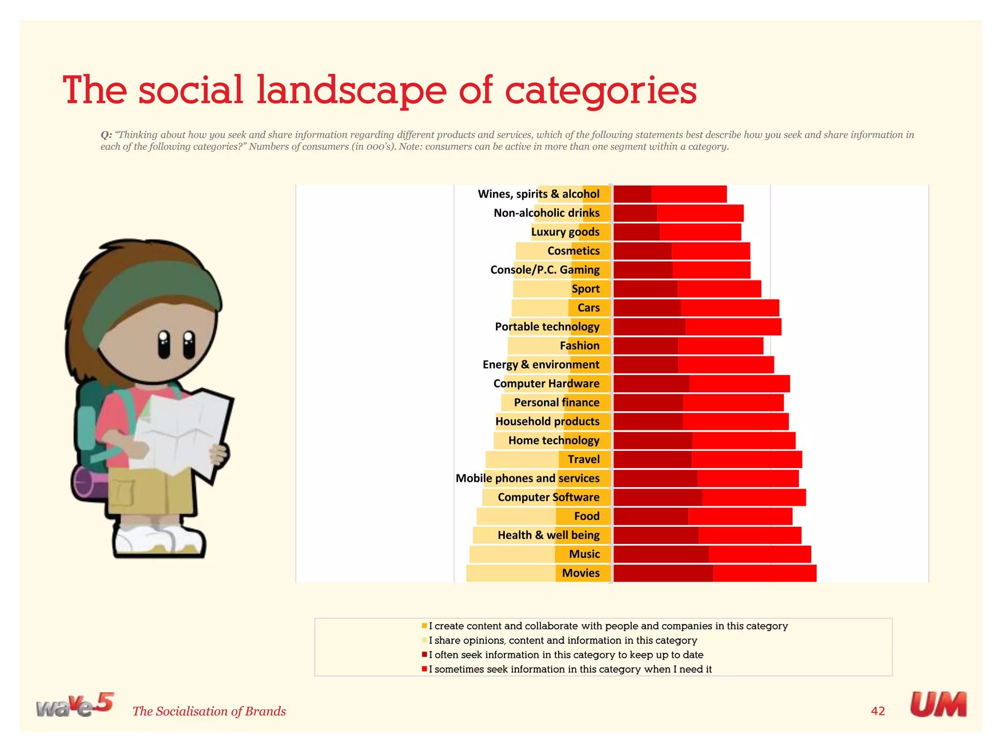 So why are people joining brand communities?Q: Agreement with the descriptions of why they joined a brand community amongst those have ever joined a brand community online by region.To get free contentTo sharemy appreciation with othersTo support a causeTo learn more about it