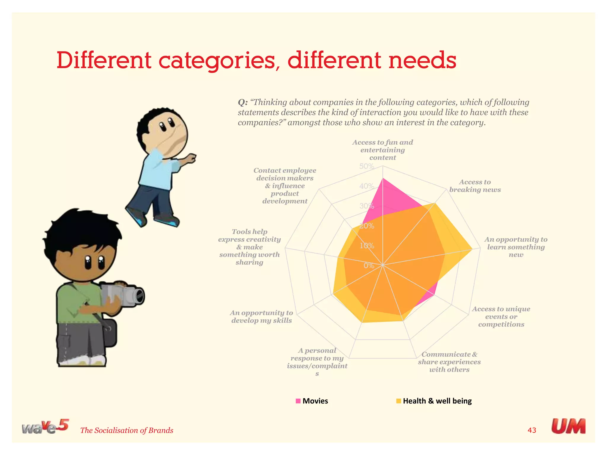 What is the benefit to brands?Q: “As a result of joining a brand community, please indicate how much you agree with the following statements?” 72%71%66%63%“I thought more positively of the brand” “I am more likely to buy the brand”“I felt more loyal towards the brand”“I recommended others to join”