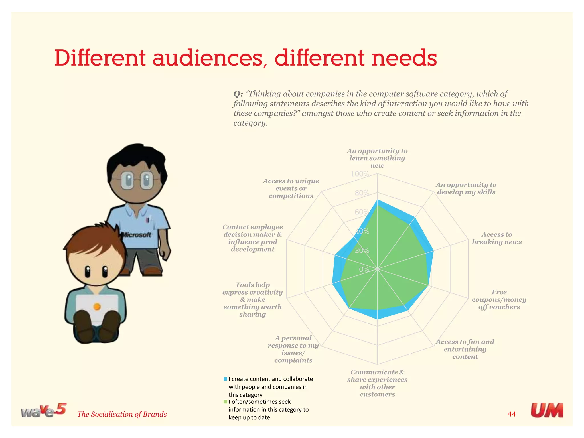 Which type of brand communities create the most positive brand benefit?Q: % reason why people, who thought more positively about the brand after joining, joined a brand community72%“I thought more positively of the brand” 