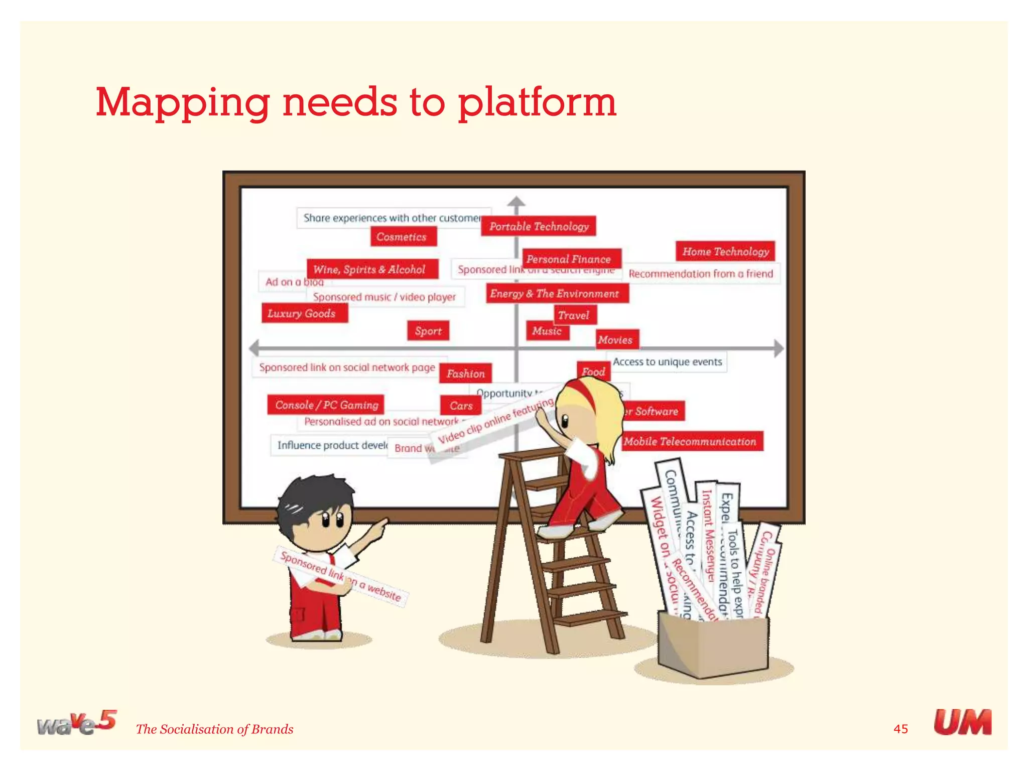 The Socialisation of Brands roadmapUnderstandhow and, more importantly, why people use social mediaMap the social landscape of the category you are operating in and where your consumer fits in that landscapeIdentify the social needs of the consumerIdentify the platformsthat best meet those needs
