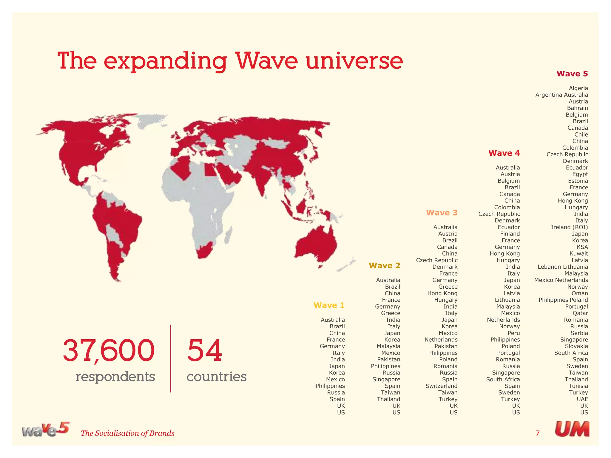 The expanding Wave universeWave 5Algeria Argentina AustraliaAustriaBahrainBelgiumBrazilCanadaChileChinaColombiaCzech RepublicDenmarkEcuadorEgyptEstoniaFranceGermanyHong Kong HungaryIndiaItalyIreland (ROI)JapanKoreaKSAKuwaitLatviaLebanon LithuaniaMalaysiaMexico Netherlands NorwayOmanPhilippines PolandPortugalQatarRomaniaRussiaSerbiaSingaporeSlovakiaSouth Africa SpainSwedenTaiwanThailandTunisiaTurkeyUAEUKUS Wave 1AustraliaBrazilChinaFranceGermanyItalyIndiaJapanKoreaMexicoPhilippinesRussiaSpainUKUSWave 2AustraliaBrazilChinaFranceGermanyGreeceIndiaItalyJapanKoreaMalaysiaMexicoPakistanPhilippinesRussiaSingaporeSpainTaiwanThailandUKUSWave 3AustraliaAustriaBrazilCanadaChinaCzech RepublicDenmarkFranceGermanyGreeceHong KongHungaryIndiaItalyJapanKoreaMexicoNetherlandsPakistanPhilippinesPolandRomaniaRussiaSpainSwitzerlandTaiwanTurkeyUKUSWave 4AustraliaAustriaBelgiumBrazilCanadaChinaColombiaCzech RepublicDenmarkEcuadorFinlandFranceGermanyHong KongHungaryIndiaItalyJapanKoreaLatviaLithuaniaMalaysiaMexicoNetherlandsNorwayPeruPhilippinesPolandPortugalRomaniaRussiaSingaporeSouth AfricaSpainSwedenTurkeyUKUS54countries37,600respondents