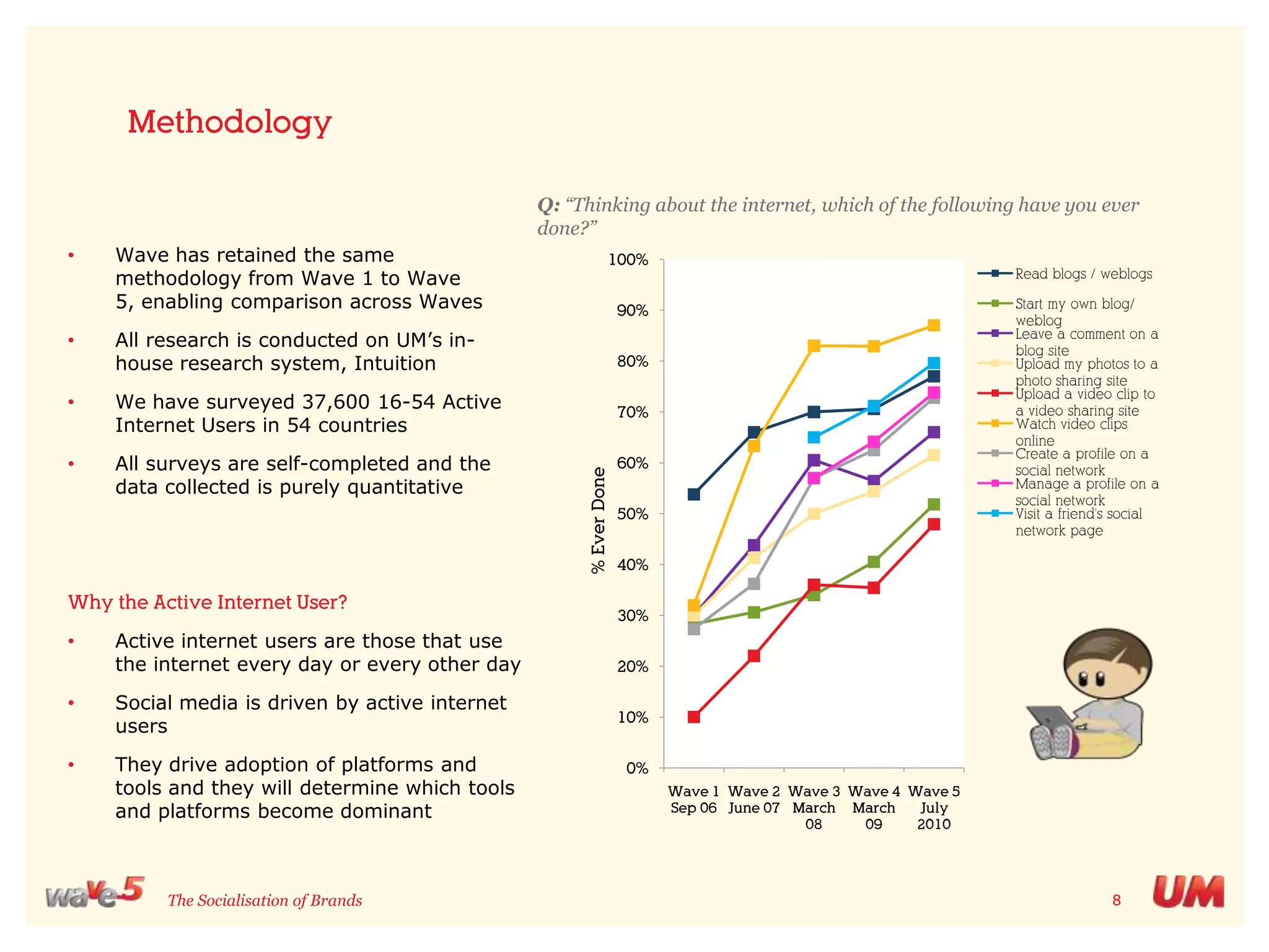 MethodologyQ: “Thinking about the internet, which of the following have you ever done?”Wave has retained the same methodology from Wave 1 to Wave 5, enabling comparison across Waves