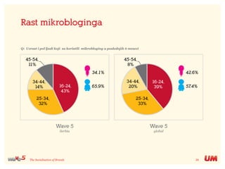 26The Socialisation of Brands
Rast mikrobloginga
Q: Uzrast i pol ljudi koji su koristili mikrobloging u poslednjih 6 mesec...