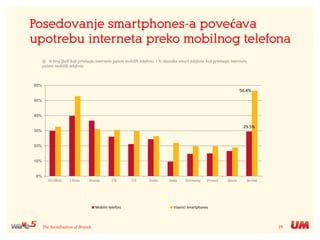 29The Socialisation of Brands
Posedovanje smartphones-a povećava
upotrebu interneta preko mobilnog telefona
29.5%
56.4%
0%...
