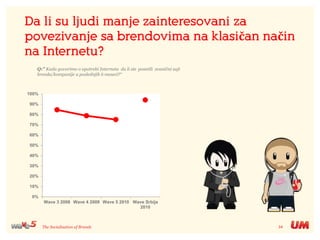 34The Socialisation of Brands
0%
10%
20%
30%
40%
50%
60%
70%
80%
90%
100%
Wave 3 2008 Wave 4 2009 Wave 5 2010 Wave Srbija
...