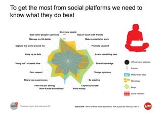 To get the most from social platforms we need to
know what they do best

                                                           Meet new people
                     Seek other people’s opinions            30%             Stay in touch with friends

                    Manage my life better                    25%                     Make contacts for work
                                                             20%
 Explore the world around me                                                                Promote yourself
                                                              15%

                                                              10%
              Keep up to date                                                                    Learn something new
                                                              5%

                                                              0%
                                                                                                                                             Official brand websites
 “Hang out” or waste time                                                                         Share knowledge

                                                                                                                                             Forums

                     Earn respect                                                              Change opinions
                                                                                                                                             Photo/Video sites

            Share new experiences                                                        Be creative                                         Microblogs

                             Feel like you belong                            Express yourself
                                                                                                                                             Blogs
                                  Have fun/be entertained             Make money

                                                                                                                                             Social networks




      The business of social | Social media tracker 2012                QUESTION: “Which of these online applications does a good job when you want to...”
 