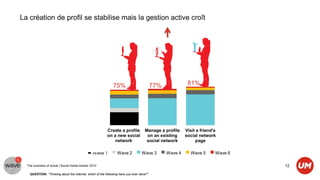 La création de profil se stabilise mais la gestion active croît




                                                              75%                         77%             81%




    Upload a video Watch video clips Create a profile                               Manage a profile     Visit a friend's
     clip to a video    online       on a new social                                 on an existing      social network
    sharing website                      network                                     social network           page

                                                 Wave 1          Wave 2           Wave 3        Wave 4     Wave 5       Wave 6

  The business of social | Social media tracker 2012                                                                             12

    QUESTION: “Thinking about the internet, which of the following have you ever done?”
 