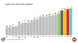 Toujours plus de données partagées




  The business of social | Social media tracker 2012   13
 