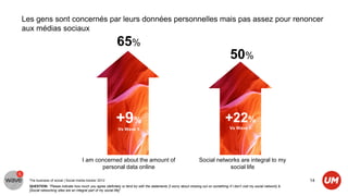 Les gens sont concernés par leurs données personnelles mais pas assez pour renoncer
aux médias sociaux
                                                            65%
                                                                                                                                       50%



                                                           +9%                                                                      +22%
                                                                                                                                       Vs Wave 5
                                                            Vs Wave 5




                                     I am concerned about the amount of                                           Social networks are integral to my
                                            personal data online                                                              social life

  The business of social | Social media tracker 2012                                                                                                                        14
  QUESTION: “Please indicate how much you agree (definitely or tend to) with the statements [I worry about missing out on something if I don’t visit my social network] &
  [Social networking sites are an integral part of my social life]”
 