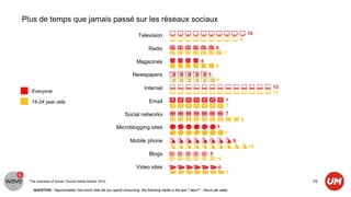 Plus de temps que jamais passé sur les réseaux sociaux
                                                                    Television                                                         10
                                                                                                                                   9
                                                                           Radio                                     6
                                                                                                                          7
                                                                   Magazines                               4
                                                                                                                     6
                                                                 Newspapers                                     5
                                                                                                                     6
                                                                        Internet                                                            13
   Everyone                                                                                                                                 13

   16-24 year olds                                                         Email                                          7
                                                                                                                          7
                                                            Social networks                                                7
                                                                                                                                   9
                                                       Microblogging sites                                           6
                                                                                                                          7
                                                               Mobile phone                                                    8
                                                                                                                                       10
                                                                           Blogs                                 5
                                                                                                                      6
                                                                   Video sites                                        6
                                                                                                                           7
  The business of social | Social media tracker 2012                                                                                             15
    QUESTION: “Approximately how much time did you spend consuming the following media in the last 7 days?” - Hours per week
 