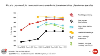 Pour la première fois, nous assistons à une diminution de certaines plateformes sociales


                    90%
                                                                                                    Read blogs/weblobgs
                    80%

                                                                                                    Start my own
                    70%                                                                             blog/weblogs


                    60%                                                                             Visit a photo sharing
      % Ever Done




                                                                                                    website

                    50%
                                                                                                    Use instant messenger

                    40%                                                                             Visit a message
                                                                                                    board/forum
                    30%

                                                                                                    Started a topic on a
                    20%                                                                             message board/forum
                          Wave 1 2006 Wave 2 2007 Wave 3 2008 Wave 4 2009 Wave 5 2010 Wave 6 2011


  The business of social | Social media tracker 2012                                                                  16
   QUESTION: “Thinking about the internet, which of the following have you ever done?”
 