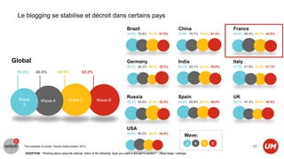 Le blogging se stabilise et décroit dans certains pays

                                                                                     Brazil                                    China                     France
                                                                                     74.5% 70.9% 72.4% 67.9%                   74.9% 75.7% 79.6% 81.4%   45.6% 50.2% 46.7% 43.9%




Global                                                                               Germany                                   India                     Italy
                                                                                     35.2% 36.3% 29.6% 39.3%                   62.2% 63.1% 63.3% 55.6%   61.9% 51.0% 51.5% 51.7%
 55.3%       60.6%             64.5%               63.2%




                                                                                     Russia                                    Spain                     UK
  Wave           Wave 4                Wave 5                Wave 6                  59.3% 54.6% 63.4% 52.4%                   63.6% 55.9% 60.3% 55.8%   50.7% 41.3% 40.8% 45.5%
   3




                                                                                     USA
                                                                                     45.6% 50.2% 46.7% 44.9%
                                                                                                                                   Wave:
                                                                                                                                        3   4   5   6
    The business of social | Social media tracker 2012                                                                                                             17
     QUESTION: “Thinking about using the internet, which of the following have you used in the last 6 months?” - Read blogs / weblogs
 