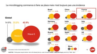 Le microblogging commence à faire sa place mais n’est toujours pas une évidence
                                                                                              Brazil                                  China                        France
                                                                                              13.4% 43.9% 47.6%                       26.3% 53.1% 71.5%            4.1% 8.8% 12.2%




Global
                                                                                              Germany                                 India                        Italy
14.9% 33.2%                         42.9%                                                     6.2% 7.7% 15.9%                         24.4% 45.5% 42.9%            9.4% 11.1% 17.7%




                                                                                              Russia                                  Spain                        UK
                                                Wave 6                                        14.2% 19.9% 25.8%                       11.5% 19.1% 24.8%            6.4% 19.3% 26.9%

                Wave 5
   Wave
    4



                                                                                              USA
                                                                                              8.5% 18.8% 22.1%
                                                                                                                                              Wave:
                                                                                                                                                4      5      6
  The business of social | Social media tracker 2012                                                                                                                       18

  QUESTION: “Thinking about using the internet, which of the following have you used in the past 6 months? – Used a microblogging service (e.g. Twitter, Jaiku)”
 