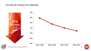 Les sites de marques sont délaissés


                                                       90%



                                                       85%


            13%                                        80%
       decrease
         in 4                                          75%

        years
                                                       70%



                                                       65%



                                                       60%
                                                             Wave 3 2008   Wave 4 2009   Wave 5 2010   Wave 6 2011
  The business of social | Social media tracker 2012                                                                 19
 