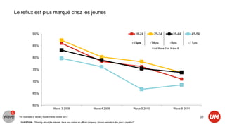 Le reflux est plus marqué chez les jeunes



               90%                                                                                                       16-24       25-34          35-44         45-54

                                                                                                                   -15pts          -14pts         -9pts       -11pts
               85%
                                                                                                                                    Evol Wave 3 vs Wave 6


               80%


               75%


               70%


               65%


               60%
                                     Wave 3 2008                            Wave 4 2009                              Wave 5 2010                    Wave 6 2011

  The business of social | Social media tracker 2012                                                                                                                      20
   QUESTION: “Thinking about the internet, have you visited an official company / brand website in the past 6 months?”
 