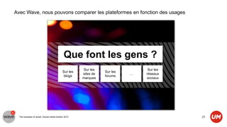 Avec Wave, nous pouvons comparer les plateformes en fonction des usages




                                               Que font les gens ?
                                                        Sur les                   Sur les
                                              Sur les              Sur les
                                                        sites de             …   réseaux
                                               blogs               forums
                                                        marques                  sociaux




  The business of social | Social media tracker 2012                                        21
 