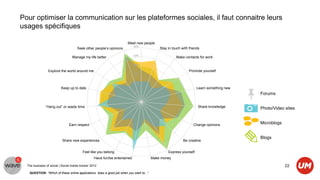 Pour optimiser la communication sur les plateformes sociales, il faut connaitre leurs
usages spécifiques

                                                                      Meet new people
                                                                            30%             Stay in touch with friends
                                      Seek other people’s opinions

                                  Manage my life better                     25%                       Make contacts for work

                                                                            20%
                 Explore the world around me                                                                   Promote yourself
                                                                            15%

                                                                            10%
                          Keep up to date                                                                           Learn something new
                                                                            5%                                                            Forums
                                                                            0%
               “Hang out” or waste time                                                                              Share knowledge      Photo/Video sites


                                Earn respect                                                                      Change opinions         Microblogs


                                                                                                                                          Blogs
                           Share new experiences                                                           Be creative


                                          Feel like you belong                                   Express yourself
                                                  Have fun/be entertained               Make money

  The business of social | Social media tracker 2012                                                                                                   22
   QUESTION: “Which of these online applications does a good job when you want to...”
 
