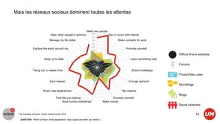 Mais les réseaux sociaux dominent toutes les attentes


                                                                     Meet new people
                                                                        50%
                                   Seek other people’s opinions                      Stay in touch with friends
                                                                        45%
                                  Manage my life better                 40%                   Make contacts for work
                                                                        35%
                                                                        30%
                 Explore the world around me                                                        Promote yourself
                                                                        25%
                                                                        20%                                                   Official brand websites
                                                                        15%
                            Keep up to date                             10%                             Learn something new
                                                                         5%                                                   Forums
                                                                         0%
                “Hang out” or waste time                                                                 Share knowledge
                                                                                                                              Photo/Video sites

                                  Earn respect                                                             Change opinions
                                                                                                                              Microblogs

                           Share new experiences                                                      Be creative
                                                                                                                              Blogs
                                         Feel like you belong                                  Express yourself
                                              Have fun/be entertained                   Make money
                                                                                                                              Social networks

  The business of social | Social media tracker 2012                                                                                       24
   QUESTION: “Which of these online applications does a good job when you want to...”
 