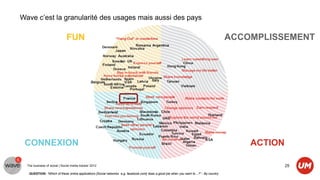Wave c’est la granularité des usages mais aussi des pays

                              FUN                                                                                                       ACCOMPLISSEMENT




 CONNEXION                                                                                                                                  ACTION

  The business of social | Social media tracker 2012                                                                                                 25
   QUESTION: “Which of these online applications [Social networks e.g. facebook.com] does a good job when you want to…?” - By country
 