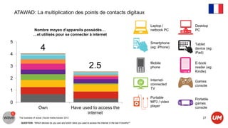 ATAWAD: La multiplication des points de contacts digitaux

                                                                                                                   Laptop /       Desktop
                    Nombre moyen d’appareils possédés…                                                             netbook PC     PC
                    …et utilisés pour se connecter à internet
5                                                                                                                  Smartphone     Tablet
                           4                                                                                       (eg: iPhone)   device (eg:
                                                                                                                                  iPad)
4
                                                                                                                   Mobile         E-book
3                                                                       2.5                                        phone          reader (eg:
                                                                                                                                  Kindle)

2                                                                                                                  Internet-      Games
                                                                                                                   connected      console
                                                                                                                   TV
1
                                                                                                                   Portable       Portable
0                                                                                                                  MP3 / video    games
                                                                                                                   player
                         Own                               Have used to access the                                                console
                                                                  internet
      The business of social | Social media tracker 2012                                                                               27
       QUESTION: “Which devices do you own and which have you used to access the internet in the last 6 months?”
 