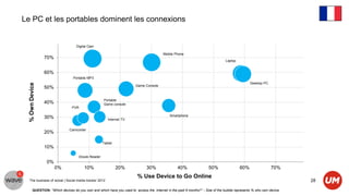 Le PC et les portables dominent les connexions


                                   Digital Cam

                                                                                         Mobile Phone
                 70%
                                                                                                                                 Laptop


                 60%
                                 Portable MP3
                                                                                                                                                Desktop PC
  % Own Device




                                                                        Game Console
                 50%

                                                     Portable
                 40%                                 Game console
                                PVR

                                                                                              Smartphone
                 30%                                    Internet TV


                               Camcorder
                 20%

                                                     Tablet
                 10%
                                      Ebook Reader
                 0%
                       0%               10%                   20%              30%                40%                 50%                 60%                70%
                                                                         % Use Device to Go Online
  The business of social | Social media tracker 2012                                                                                                                  28

        QUESTION: “Which devices do you own and which have you used to access the Internet in the past 6 months?” - Size of the bubble represents % who own device.
 