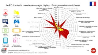 Le PC domine la majorité des usages digitaux. Emergence des smartphones
                                                                                                                             Read blogs / weblogs
                                                                                  Read a digital version of a newspaper or
                                                                                                                              50%                   Posted / wrote stories on a blog
                                                                                                 magazine
                                                                                                                                                               Uploaded photos to a photo sharing
                                                                                       Searched for a location                45%                                   website (e.g. flickr.com)
                                                                                                                              40%                                      Watched video clips online (e.g.
                                                                                     Watched live TV
                                                                                                                                                                             youtube.com)
                                                                                                                              35%
  Desktop                  Smartphone
    PC                                                                                                                        30%
                           (eg: iPhone)                                      Made a purchase                                                                                   Shared a video clip with a friend
                                                                                                                              25%
                                                                                                                              20%
                                                                                                                                                                                    Downloaded a podcast (pre recorded
                                                            Joined an online community
                                                                                                                              15%                                                         audio or video show)
                                                                                                                              10%
    Tablet                    Games
  (eg: iPad)                  console                                                                                           5%                                                    Downloaded a video podcast (pre recorded
                                                                    Sent a text message
                                                                                                                                                                                                TV / video show)
                                                                                                                                0%

                                              Visited a professional social network site                                                                                             Managed a profile on an existing social
                                                        (e.g. Linked-In etc.)                                                                                                           network (e.g. facebook.com)

  Internet-                Portable
 enabled TV              games console                                                                                                                                            Visited a friends social network page (e.g.
                                               Downloaded and used an application (app)
                                                                                                                                                                                                facebook.com)


                                                                                                                                                                           Used an instant messenger (e.g. Windows
                                                         Took part in a multi-player online game
                                                                                                                                                                                      Live Messenger)

                                                                     Used a cloud based music
                                                                                                                                                                   Visited an official company / brand website
Portable MP3              E-book reader                        recommendation service (e.g. PANDORA,…
/ video player         (eg: Amazon kindle)                                 Read a message on a microblog (e.g.
                                                                                                                                                        Used a search engine (e.g. Google etc.)
                                                                                 Wrote/sent a etc.)
                                                                                        Twitter message on a microblog (e.g.
                                                                                                                                             Visited a message board / forum
                                                                                                 Twitter etc.)

               The business of social | Social media tracker 2012                                                                                                                                         29
               QUESTION: “Which activities have you carried out using each device in the past 6 months?”
 