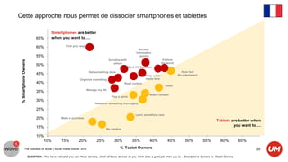 Cette approche nous permet de dissocier smartphones et tablettes

                                         Smartphones are better
                             65%         when you want to….

                             60%                   Find your way
                                                                                                            Access
                                                                                                          Information
                             55%                                                                             quickly
                                                                                    Socialize with                             Explore
 % Smartphone Owners




                                                                                       others                                 the world
                             50%
                                                                                                     Ward Off Boredom
                                                                    Get something done                                                      Have fun/
                             45%                                                                                Hang out or               Be entertained
                                                              Organize something                                waste time
                             40%                                                                Read content
                                                                                                                                Relax
                                                                   Manage my life
                             35%
                                                                                                                   Watch content
                                                                                      Play a game
                             30%
                                                                         Research something thoroughly

                             25%
                                                                                                          Learn something new
                             20%                Make a purchase
                                                                                                                                                                   Tablets are better when
                             15%                                                                                                                                            you want to….
                                                                                 Be creative

                             10%
                                10%             15%          20%          25%           30%             35%        40%            45%          50%         55%         60%          65%

            The business of social | Social media tracker 2012                              % Tablet Owners                                                                               30

                       QUESTION: “You have indicated you own these devices, which of these devices do you think does a good job when you to… Smartphone Owners vs. Tablet Owners.
 