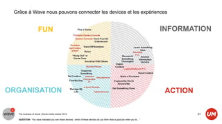 Grâce à Wave nous pouvons connecter les devices et les expériences


                      FUN                                                                                                   INFORMATION




ORGANISATION                                                                                                                 ACTION

   The business of social | Social media tracker 2012                                                                                 31
   QUESTION: “You have indicated you own these devices, which of these devices do you think does a good job when you to…”
 
