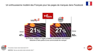 Un enthousiasme modéré des Français pour les pages de marques dans Facebook




                                                                        +6pts


                              Global                   21%                               27%                      Global


                             47%                                                                                  52%
                                              En France, malgré un regain d’intérêt, la population est toujours
                                                   réticente à faire partie d’une communauté de marque



  The business of social | Social media tracker 2012                                                                       33
  QUESTION: “Have you ever joined a brand community online ?”
 