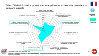 Trials, CRM & Information produit, sont les expériences sociales attendues dans la
catégorie logiciels
                                                                     Access to news about new
                                                                developments & software upgrades
                                                                             40%
                                                                                                            The ability to contact computer                             Computer
                          To be part of a brand community                    35%                          software companies and influence
                                                                                                                                                                        software
                                                                                                                product development
                                                                             30%

                                                                             25%

                                                                             20%
         Discount vouchers for computer                                                                                    An opportunity to learn something                Ensemble
      software or free software downloads                                    15%                                           new about different applications

                                                                             10%

                                                                              5%

                                                                              0%

    Access to unique sponsored events                                                                                          An opportunity to develop my
             or competitions                                                                                                         software skills




                    Access to fun and entertaining                                                                   The ability to communicate and share
                              content                                                                                   experiences with other users


                                                                                                   Tools and help to express my
                                            A personal response to my
                                                                                               creativity and make something worth
                                               issues/complaints
                                                                                                              sharing
  The business of social | Social media tracker 2012                                                                                                                   36
  QUESTION: “Thinking about companies that make computer software, which of following statements describes the kind of interaction you would like to have with these
  companies?” vs Ensemble
 