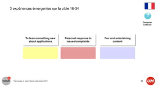 3 expériences émergentes sur la cible 16-34


                                                                                                      Computer
                                                                                                      software




                   To learn something new              Personal response to   Fun and entertaining
                     about applications                 issues/complaints           content




  The business of social | Social media tracker 2012                                                 38
 