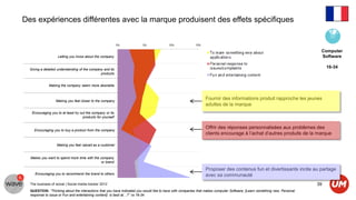 Des expériences différentes avec la marque produisent des effets spécifiques


                                                                                                                                                                           Computer
                   Letting you know about the company                                                                                                                      Software

  Giving a detailed understanding of the company and its
                                                                                                                                                                               16-34
                                               products


              Making the company seem more desirable



                  Making you feel closer to the company
                                                                                                               Fournir des informations produit rapproche les jeunes
                                                                                                               adultes de la marque
   Encouraging you to at least try out the company or its
                                    products for yourself


    Encouraging you to buy a product from the company
                                                                                                               Offrir des réponses personnalisées aux problèmes des
                                                                                                               clients encourage à l’achat d’autres produits de la marque

                   Making you feel valued as a customer


  Makes you want to spend more time with the company
                                              or brand

                                                                                                               Proposer des contenus fun et divertissants incite au partage
     Encouraging you to recommend the brand to others                                                          avec sa communauté
  The business of social | Social media tracker 2012                                                                                                                      39
  QUESTION: “Thinking about the interactions that you have indicated you would like to have with companies that makes computer Software, [Learn something new, Personal
  response to issue or Fun and entertaining content] is best at…?” vs 16-34
 