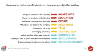 Nous pouvons mettre ces effets induits en phase avec vos objectifs marketing



                                   Letting you know about the company            AWARENESS
                                    Giving you a detailed understanding          EDUCATION
                                    Making the company more desirable            DESIRE
                                Making you feel closer to the company            SEEK MORE
                                                        Encouraging you to try   TRIAL
                                                       Encouraging you to buy    TRANSACTION
                                 Making you feel valued as a customer            COMMITMENT
        Makes you want to spend more time with the brand                         INVOLVEMENT
                          Encouraging you to recommend to others                 RECOMMENDATION

  The business of social | Social media tracker 2012                                              40
 