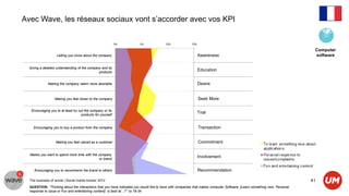 Avec Wave, les réseaux sociaux vont s’accorder avec vos KPI


                                                                                                                                                                           Computer
                   Letting you know about the company                                                       Awareness                                                      software

  Giving a detailed understanding of the company and its
                                               products
                                                                                                            Education


              Making the company seem more desirable                                                        Desire


                  Making you feel closer to the company                                                      Seek More

   Encouraging you to at least try out the company or its
                                    products for yourself
                                                                                                            Trial


    Encouraging you to buy a product from the company                                                        Transaction


                   Making you feel valued as a customer                                                      Commitment

  Makes you want to spend more time with the company
                                              or brand
                                                                                                            Involvement


     Encouraging you to recommend the brand to others                                                       Recommendation

  The business of social | Social media tracker 2012                                                                                                                      41
  QUESTION: “Thinking about the interactions that you have indicated you would like to have with companies that makes computer Software, [Learn something new, Personal
  response to issue or Fun and entertaining content] is best at…?” vs 16-34
 