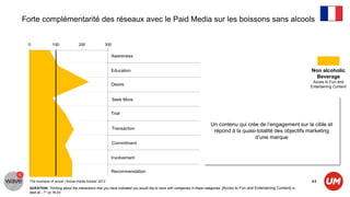 Forte complémentarité des réseaux avec le Paid Media sur les boissons sans alcools



                                                       Awareness


                                                       Education                                                                                                            Non alcoholic
                                                                                                                                                                             Beverage
                                                                                                                                                                             Acces to Fun and
                                                       Desire                                                                                                               Entertaining Content


                                                       Seek More


                                                       Trial

                                                                                                                    Un contenu qui crée de l’engagement sur la cible et
                                                       Transaction
                                                                                                                     répond à la quasi-totalité des objectifs marketing
                                                                                                                                      d’une marque
                                                       Commitment


                                                       Involvement


                                                       Recommendation

  The business of social | Social media tracker 2012                                                                                                                        44
  QUESTION: Thinking about the interactions that you have indicated you would like to have with companies in these categories, [Acces to Fun and Entertaining Content] is
  best at…?” vs 16-24
 