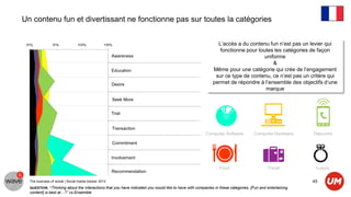 Un contenu fun et divertissant ne fonctionne pas sur toutes la catégories


                                                                                                            L’accès a du contenu fun n’est pas un levier qui
                                                                                                             fonctionne pour toutes les catégories de façon
                                                       Awareness                                                               uniforme
                                                                                                                                   &
                                                       Education                                          Même pour une catégorie qui crée de l’engagement
                                                                                                           sur ce type de contenu, ce n’est pas un critère qui
                                                       Desire                                             permet de répondre à l’ensemble des objectifs d’une
                                                                                                                                marque
                                                       Seek More


                                                       Trial


                                                       Transaction
                                                                                                      Computer Software          Computer Hardware      Telecoms

                                                       Commitment


                                                       Involvement

                                                                                                              Food                       Travel          Luxury
                                                       Recommendation

  The business of social | Social media tracker 2012                                                                                                    45
  QUESTION: “Thinking about the interactions that you have indicated you would like to have with companies in these categories, [Fun and entertaining
  content] is best at…?” vs Ensemble
 