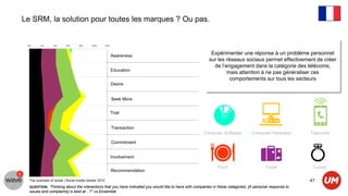 Le SRM, la solution pour toutes les marques ? Ou pas.



                                                       Awareness
                                                                                                          Expérimenter une réponse à un problème personnel
                                                                                                         sur les réseaux sociaux permet effectivement de créer
                                                                                                           de l’engagement dans la catégorie des télécoms,
                                                       Education
                                                                                                                 mais attention à ne pas généraliser ces
                                                                                                                  comportements sur tous les secteurs
                                                       Desire


                                                       Seek More


                                                       Trial


                                                       Transaction
                                                                                                      Computer Software          Computer Hardware        Telecoms

                                                       Commitment


                                                       Involvement

                                                                                                              Food                       Travel            Luxury
                                                       Recommendation

  The business of social | Social media tracker 2012                                                                                                      47
  QUESTION: “Thinking about the interactions that you have indicated you would like to have with companies in these categories, [A personal response to
  issues and complaints] is best at…?” vs Ensemble
 